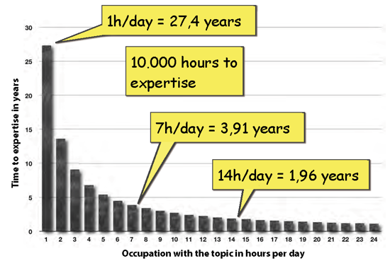 Time and duration for expertise