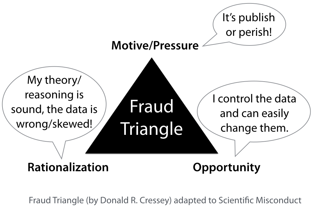Scientific Misconduct Ethics In Publishing Fraud Scientific