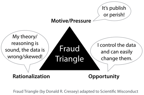fraud_triangle_for_scientific_misconduct_small.png